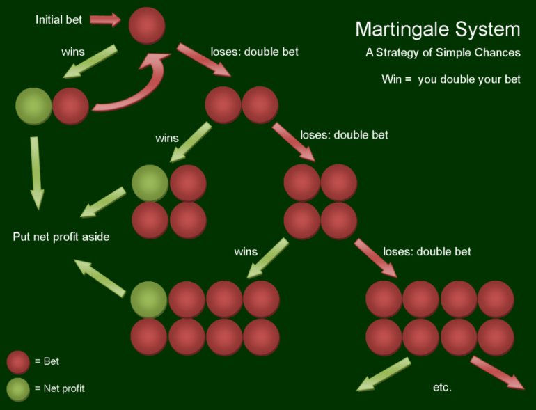 playing by martingale system